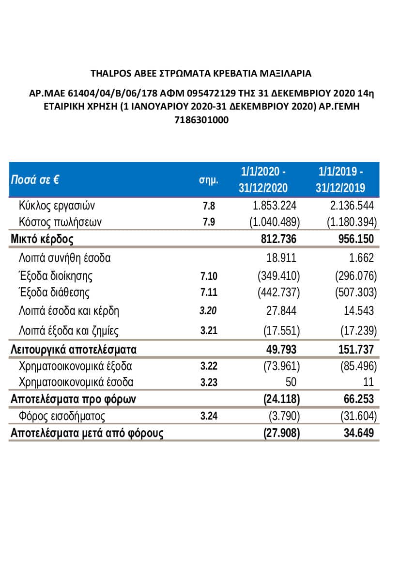 ΚΑΤΑΣΤΑΣΗ ΑΠΟΤΕΛΕΣΜΑΤΩΝ 31 12 2021